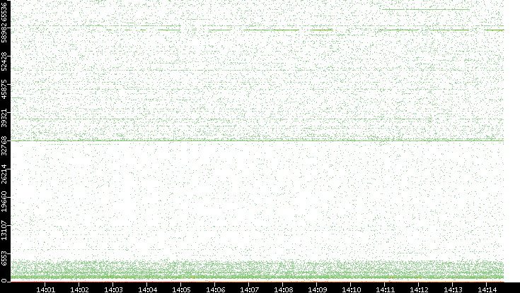 Dest. Port vs. Time