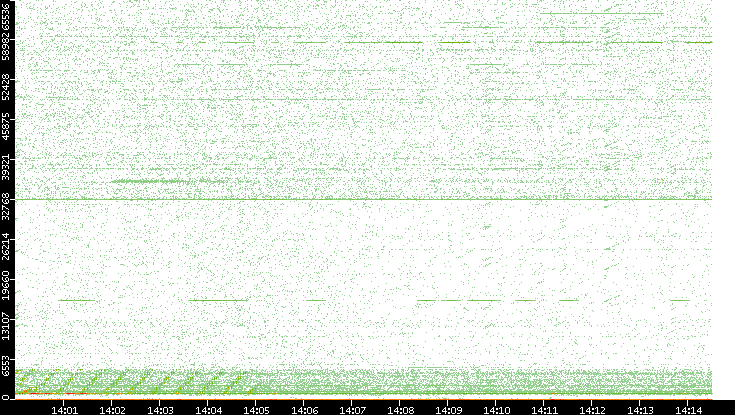 Src. Port vs. Time
