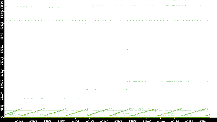 Dest. Port vs. Time