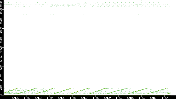 Src. Port vs. Time