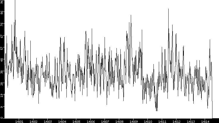 Throughput vs. Time