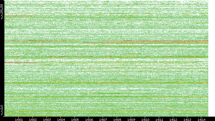 Src. IP vs. Time