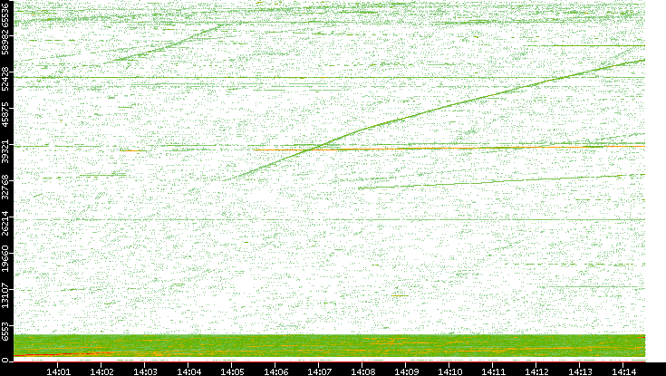 Src. Port vs. Time