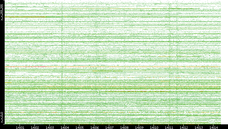 Src. IP vs. Time