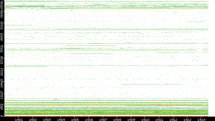 Src. Port vs. Time