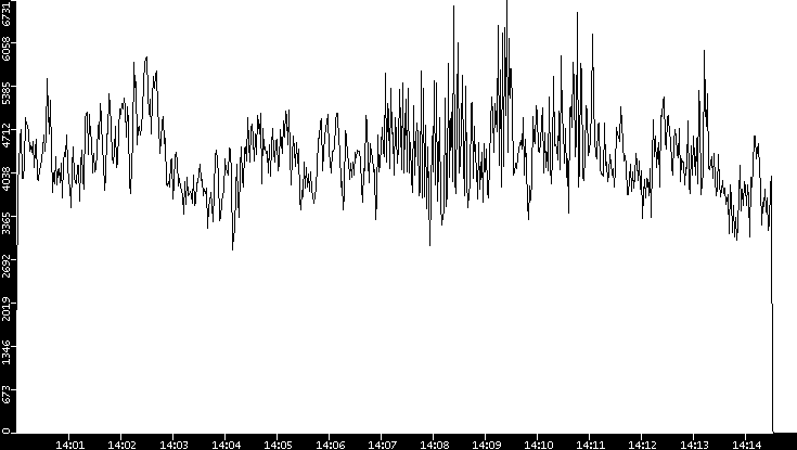 Throughput vs. Time