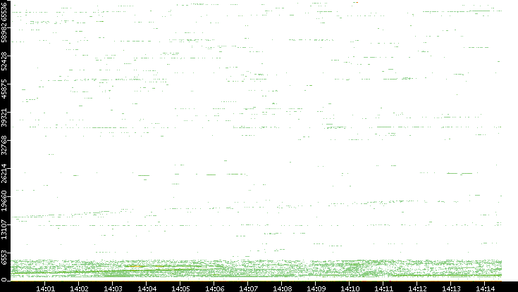 Dest. Port vs. Time