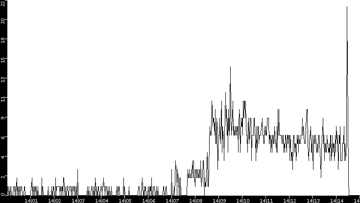 Throughput vs. Time