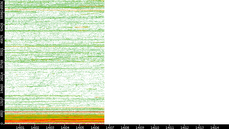 Src. Port vs. Time