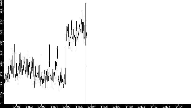 Throughput vs. Time