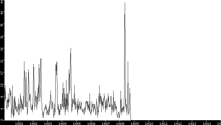Throughput vs. Time