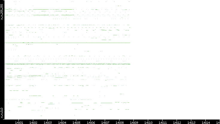 Dest. IP vs. Time