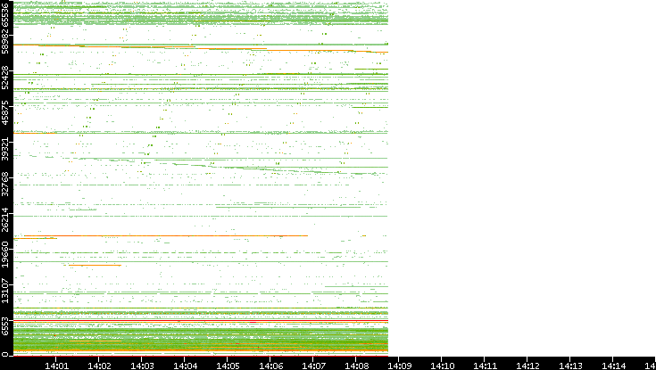 Src. Port vs. Time
