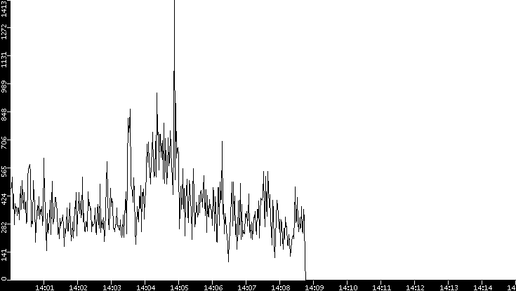 Throughput vs. Time