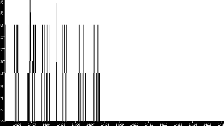 Average Packet Size vs. Time