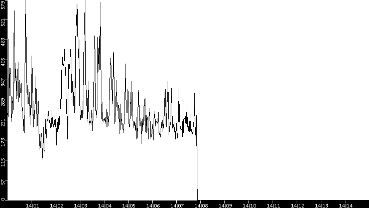 Throughput vs. Time