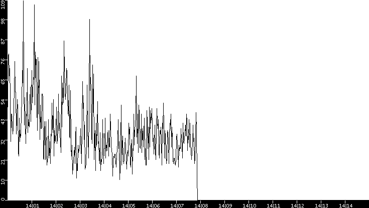 Throughput vs. Time