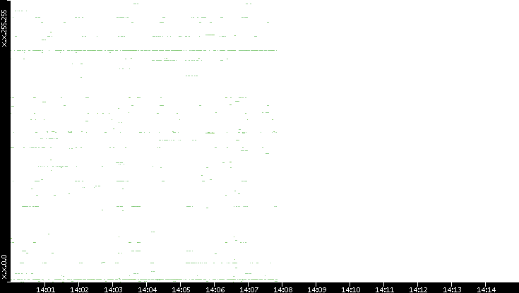 Src. IP vs. Time