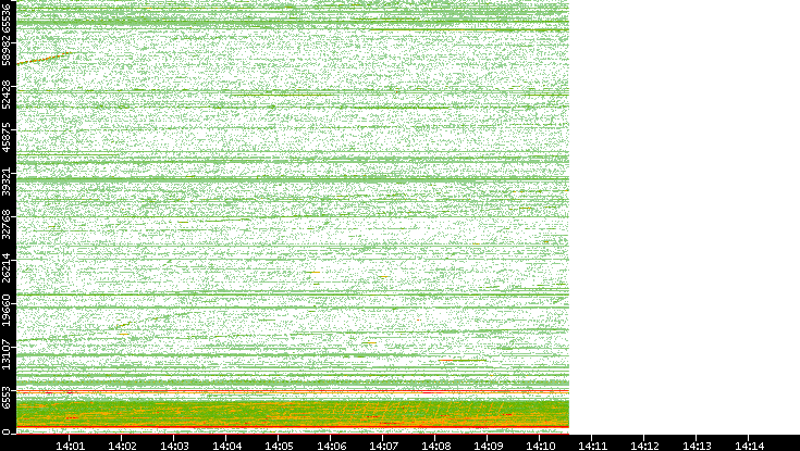 Src. Port vs. Time