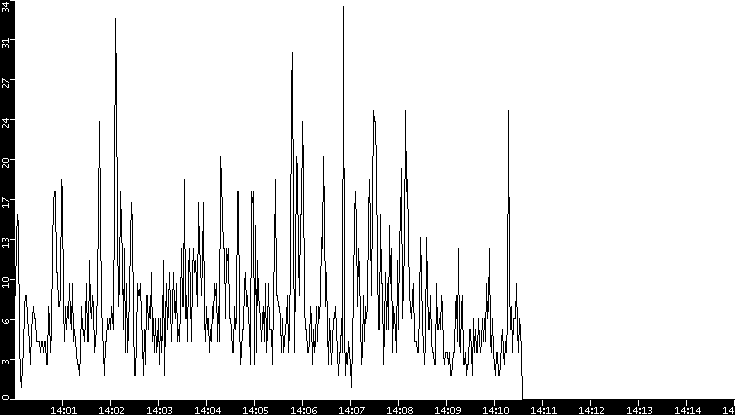 Throughput vs. Time