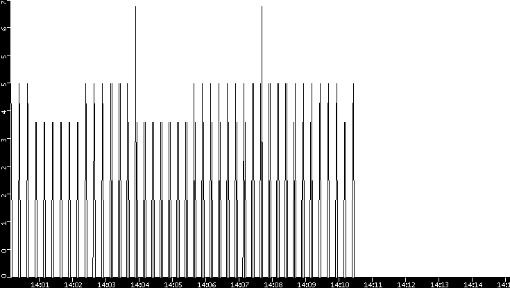 Throughput vs. Time