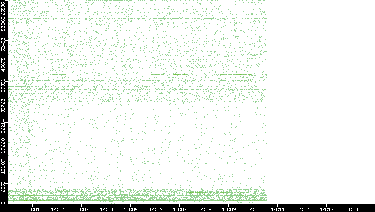 Dest. Port vs. Time