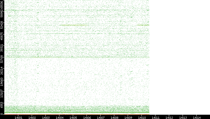Src. Port vs. Time