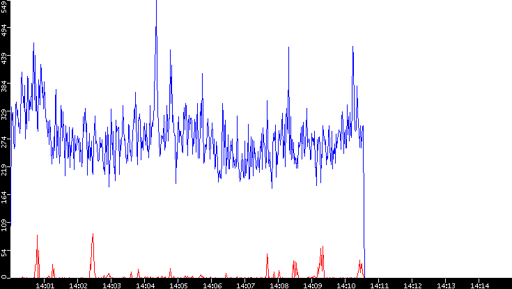 Nb. of Packets vs. Time