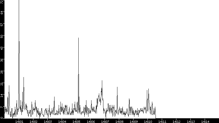 Throughput vs. Time