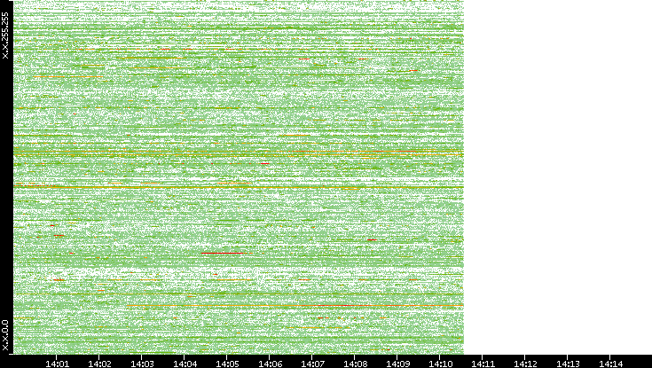 Src. IP vs. Time