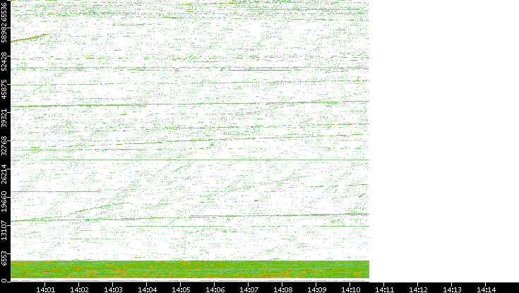 Src. Port vs. Time