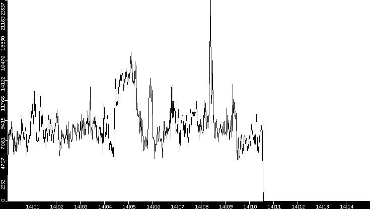 Throughput vs. Time