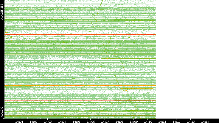 Dest. IP vs. Time