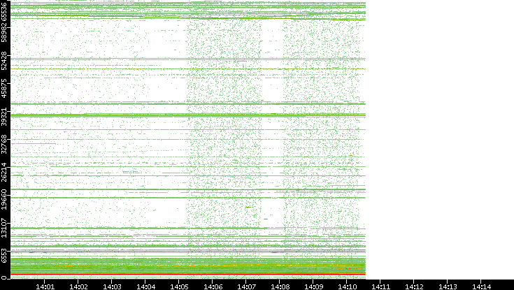 Dest. Port vs. Time