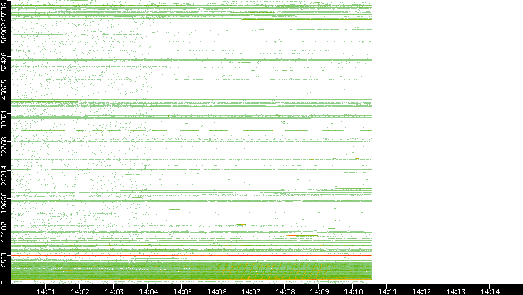 Src. Port vs. Time