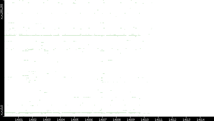 Src. IP vs. Time