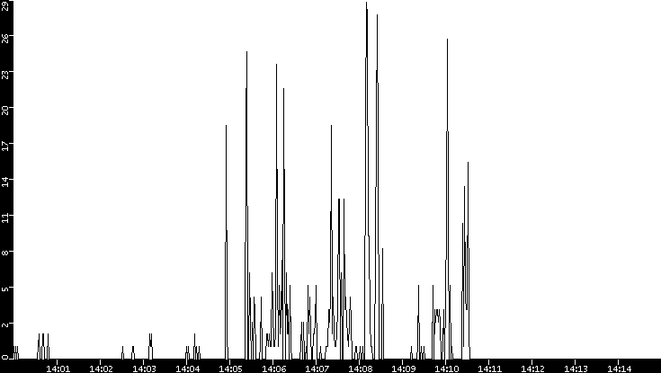 Throughput vs. Time