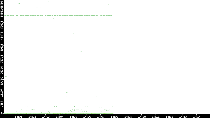 Src. Port vs. Time