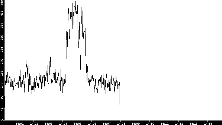 Throughput vs. Time