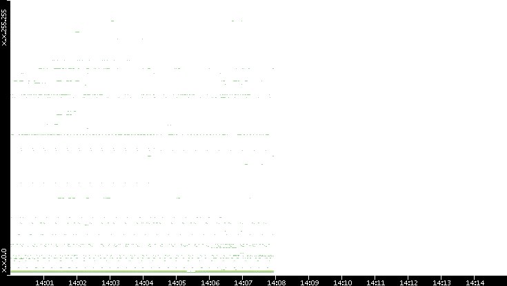 Src. IP vs. Time