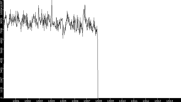 Throughput vs. Time