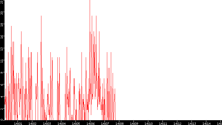 Nb. of Packets vs. Time