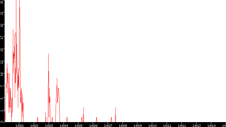 Nb. of Packets vs. Time