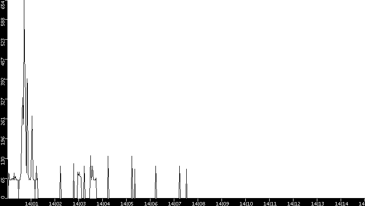 Average Packet Size vs. Time
