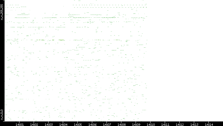 Src. IP vs. Time