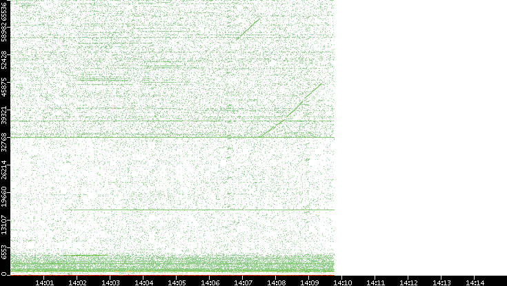 Src. Port vs. Time