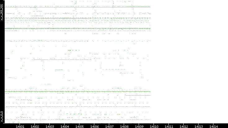 Src. IP vs. Time