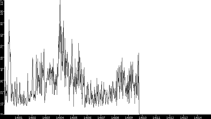 Throughput vs. Time