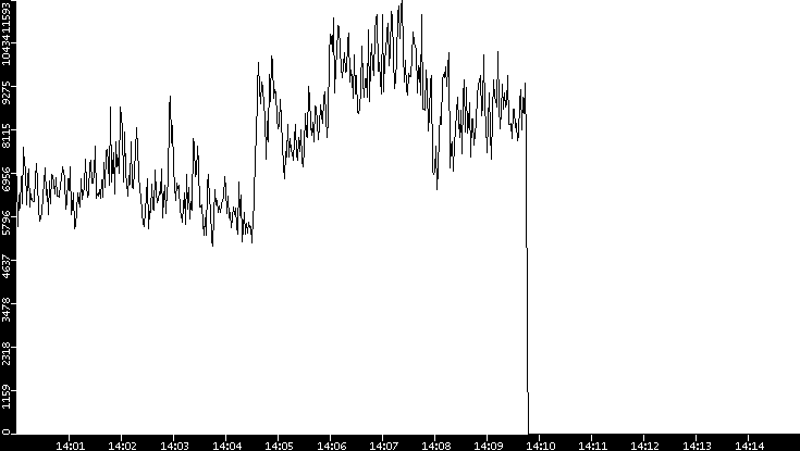 Throughput vs. Time