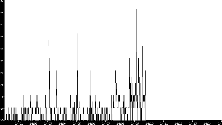 Throughput vs. Time